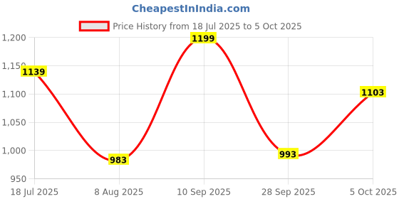 amazon.in fuaark 2 in 1 Compression Shorts for Men for Gym, Sports, Running & Cycling Activities with Pocket fuaark Price History Graph from 18 Jul 2025 to 5 Oct 2025