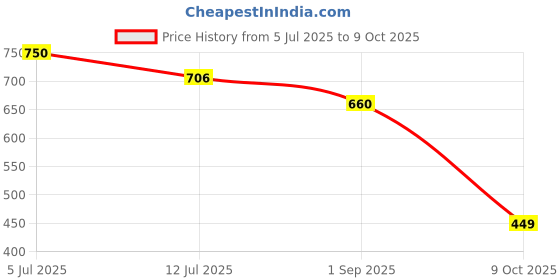 amazon.in fuaark Athleisure Men Gym Vest - Quick Dry - Ultra Soft fuaark Price History Graph from 5 Jul 2025 to 9 Oct 2025