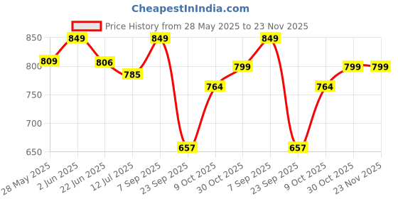 amazon.in fuaark Athletic Slim Fit Training and Gym Shorts for Men with Zipper Pockets fuaark Price History Graph from 28 May 2025 to 23 Nov 2025