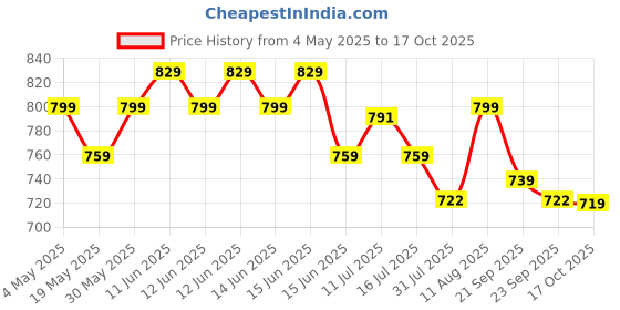 amazon.in FUAARK Athletic Slim Fit Training and Gym Shorts for Men with Zipper Pockets fuaark Price History Graph from 4 May 2025 to 17 Oct 2025