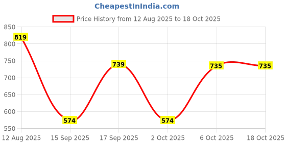 amazon.in FUAARK Athletic Slim Fit Training and Gym Shorts for Men with Zipper Pockets fuaark Price History Graph from 12 Aug 2025 to 18 Oct 2025