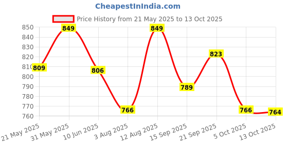 amazon.in FUAARK Athletic Slim Fit Training and Gym Shorts for Men with Zipper Pockets fuaark Price History Graph from 21 May 2025 to 13 Oct 2025
