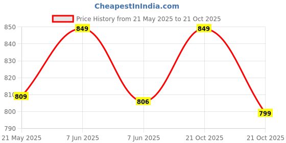 amazon.in FUAARK Athletic Slim Fit Training and Gym Shorts for Men with Zipper Pockets fuaark Price History Graph from 21 May 2025 to 21 Oct 2025