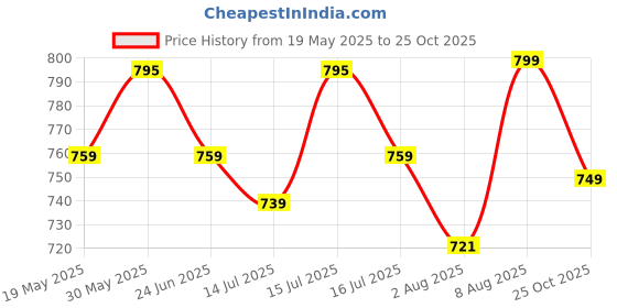 amazon.in FUAARK Athletic Slim Fit Training and Gym Shorts for Men with Zipper Pockets fuaark Price History Graph from 19 May 2025 to 25 Oct 2025