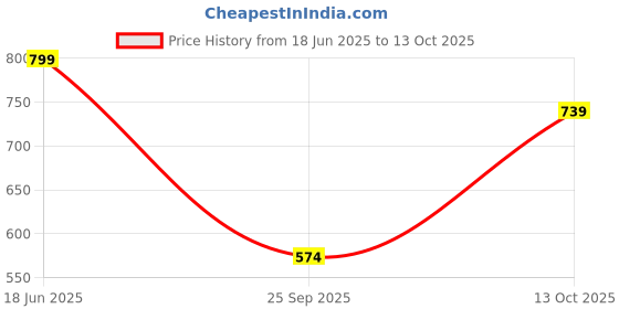 amazon.in fuaark Athletic Slim Fit Training and Gym Shorts for Men with Zipper Pockets fuaark Price History Graph from 18 Jun 2025 to 13 Oct 2025