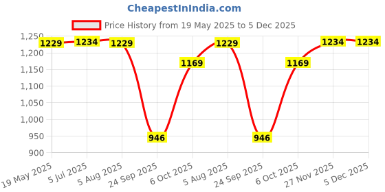 amazon.in FUAARK Camo Sports and Gym joggers for Men fuaark Price History Graph from 19 May 2025 to 5 Dec 2025