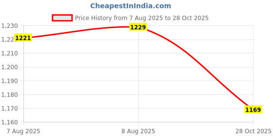 amazon.in FUAARK Camo Sports and Gym joggers for Men fuaark Price History Graph from 7 Aug 2025 to 28 Oct 2025
