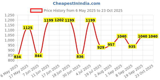 amazon.in fuaark Compression Top Half-Sleeves Tight High Performance T-Shirt for Sports & Gym Workouts fuaark Price History Graph from 6 May 2025 to 22 Oct 2025