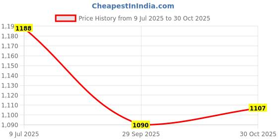 amazon.in fuaark Compression Top Half-Sleeves Tight High Performance T-Shirt for Sports & Gym Workouts fuaark Price History Graph from 9 Jul 2025 to 30 Oct 2025