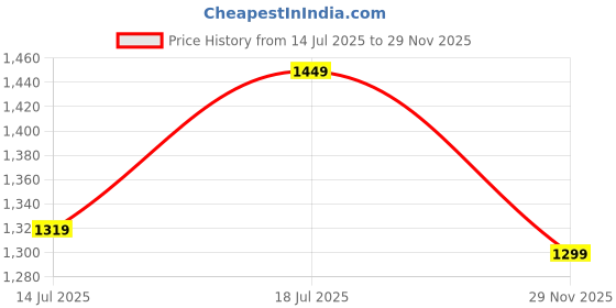 amazon.in fuaark Delta Cargo Sports Shorts for Men's fuaark Price History Graph from 14 Jul 2025 to 29 Nov 2025