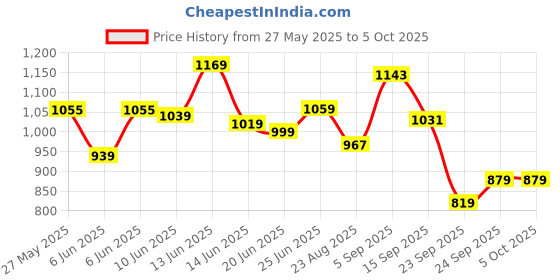 amazon.in fuaark Double Layer 2 in 1 Sports Shorts with Inner Tights for Men Gym Tight Short with Pocket fuaark Price History Graph from 27 May 2025 to 4 Oct 2025
