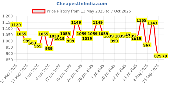 amazon.in fuaark Double Layer 2 in 1 Sports Shorts with Inner Tights for Men Gym Tight Short with Pocket fuaark Price History Graph from 13 May 2025 to 7 Oct 2025