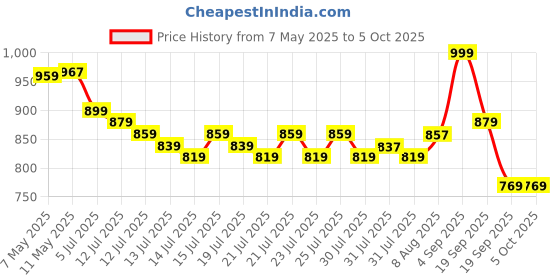 amazon.in fuaark Double Layer 2 in 1 Sports Shorts with Inner Tights for Men Gym Tight Short with Pocket fuaark Price History Graph from 7 May 2025 to 5 Oct 2025