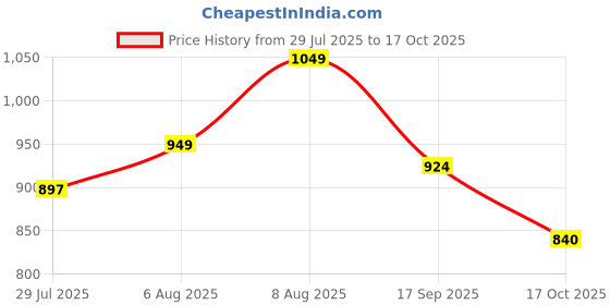 amazon.in fuaark Double Layer 2 in 1 Sports Shorts with Inner Tights for Men Gym Tight Short with Pocket fuaark Price History Graph from 29 Jul 2025 to 17 Oct 2025