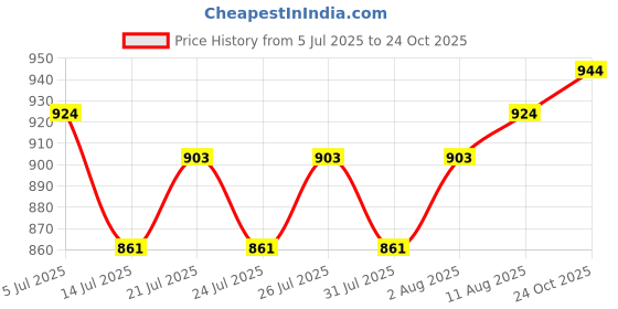 amazon.in fuaark Double Layer 2 in 1 Sports Shorts with Inner Tights for Men Gym Tight Short with Pocket fuaark Price History Graph from 5 Jul 2025 to 24 Oct 2025