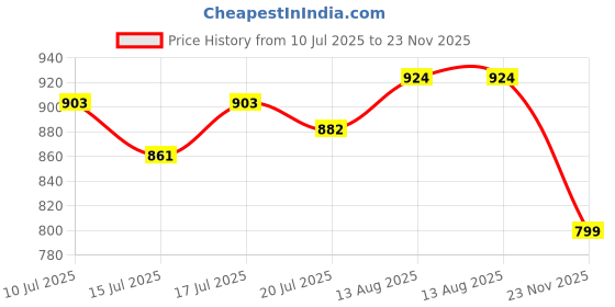 amazon.in fuaark Double Layer 2 in 1 Sports Shorts with Inner Tights for Men Gym Tight Short with Pocket fuaark Price History Graph from 10 Jul 2025 to 23 Nov 2025