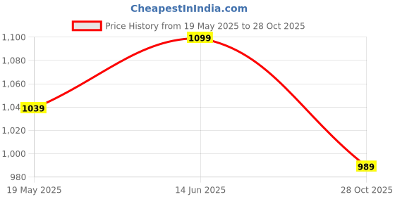amazon.in FUAARK Element Oversized Sports and Gym T-Shirt for Men fuaark Price History Graph from 19 May 2025 to 28 Oct 2025