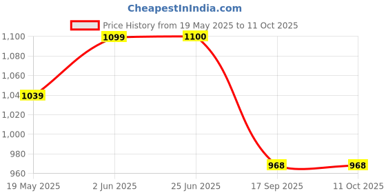 amazon.in fuaark Element Oversized Sports and Gym T-Shirt for Men fuaark Price History Graph from 19 May 2025 to 11 Oct 2025