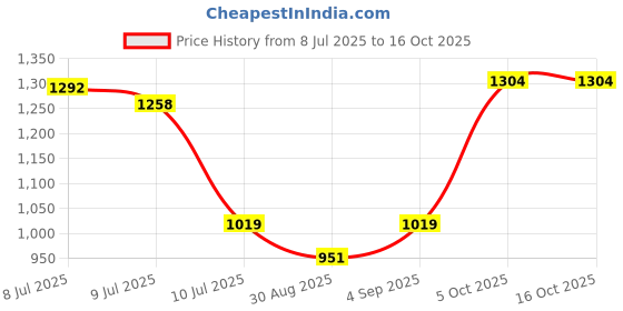 amazon.in fuaark FUAARKScript Regular Fit Sports and Gym Mens Cargo Joggers fuaark Price History Graph from 8 Jul 2025 to 16 Oct 2025