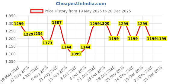 amazon.in fuaark Men Full Sleeves Slim Fit Compression High Neck Sports and Gym Tshirt fuaark Price History Graph from 19 May 2025 to 28 Dec 2025