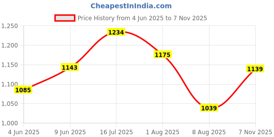 amazon.in fuaark Men Full Sleeves Slim Fit Compression High Neck Sports and Gym Tshirt fuaark Price History Graph from 4 Jun 2025 to 7 Nov 2025