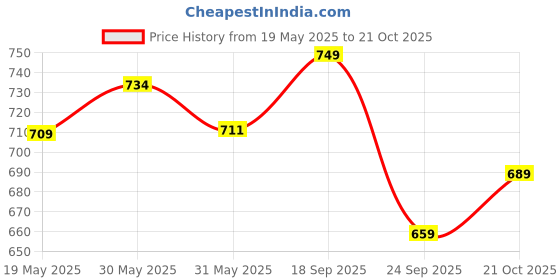 amazon.in FUAARK Men Gym Tank Tops Sleeveless Sport Vest fuaark Price History Graph from 19 May 2025 to 21 Oct 2025