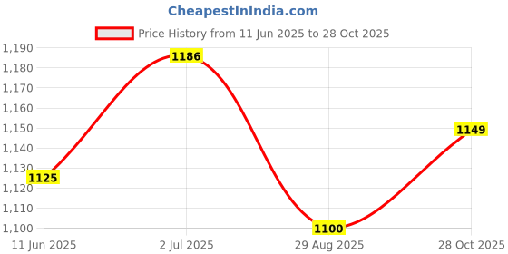 amazon.in fuaark Men Half Sleeves Slim Fit Compression High Neck Sports and Gym Tshirt fuaark Price History Graph from 11 Jun 2025 to 28 Oct 2025
