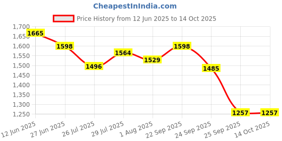 amazon.in fuaark Men Oversized Momentum Gym Workout Jogger with Pocket fuaark Price History Graph from 12 Jun 2025 to 14 Oct 2025