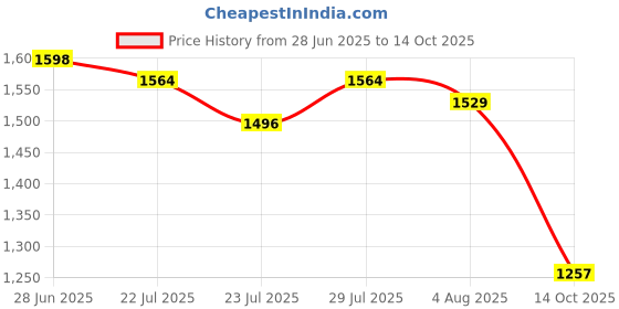 amazon.in fuaark Men Oversized Momentum Gym Workout Jogger with Pocket fuaark Price History Graph from 28 Jun 2025 to 14 Oct 2025