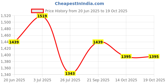amazon.in FUAARK Men Track Pant Gym Workout Jogger with Pocket fuaark Price History Graph from 20 Jun 2025 to 14 Oct 2025