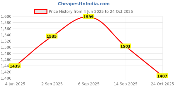 amazon.in fuaark Men Track Pant Gym Workout Jogger with Pocket fuaark Price History Graph from 4 Jun 2025 to 24 Oct 2025