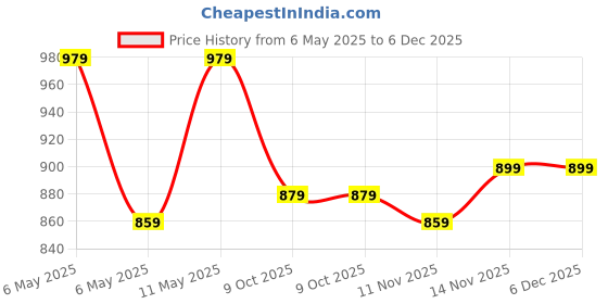 amazon.in FUAARK Men’s 2 in 1 Running Shorts 5" Quick Dry Gym Athletic Workout Shorts for Men fuaark Price History Graph from 6 May 2025 to 6 Dec 2025