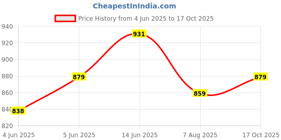 amazon.in FUAARK Men’s 2 in 1 Running Shorts 5" Quick Dry Gym Athletic Workout Shorts for Men fuaark Price History Graph from 4 Jun 2025 to 17 Oct 2025