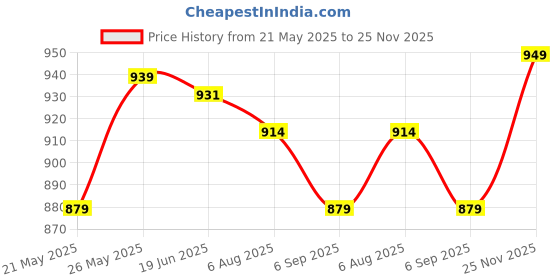 amazon.in fuaark Men’s 2 in 1 Running Shorts 5" Quick Dry Gym Athletic Workout Shorts for Men fuaark Price History Graph from 21 May 2025 to 25 Nov 2025
