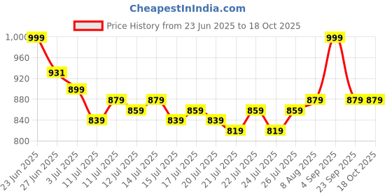 amazon.in FUAARK Men’s 2 in 1 Running Shorts 5" Quick Dry Gym Athletic Workout Shorts for Men fuaark Price History Graph from 23 Jun 2025 to 18 Oct 2025