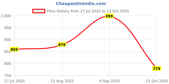 amazon.in FUAARK Men’s 2 in 1 Running Shorts 5" Quick Dry Gym Athletic Workout Shorts for Men fuaark Price History Graph from 27 Jul 2025 to 13 Oct 2025