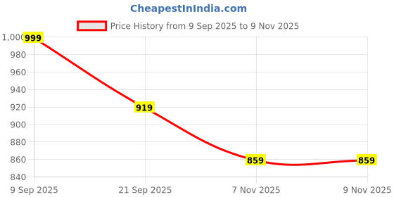 amazon.in fuaark Men’s 2 in 1 Running Shorts 5" Quick Dry Gym Athletic Workout Shorts for Men fuaark Price History Graph from 9 Sep 2025 to 9 Nov 2025