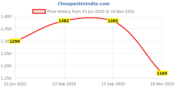 amazon.in fuaark Men's Comfort Wear Loose Fit Track Pants Lower with 2 Side Open Pockets fuaark Price History Graph from 23 Jun 2025 to 19 Nov 2025