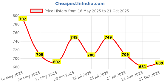 amazon.in fuaark Men's Cotton Sleeveless Tank Tops Gym Vest for Mens fuaark Price History Graph from 16 May 2025 to 21 Oct 2025