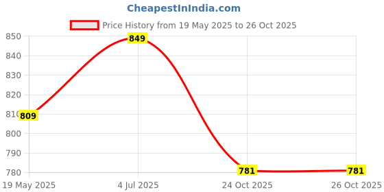 amazon.in fuaark Men's Crew Neck Slim Fit Gym Sports T-Shirt fuaark Price History Graph from 19 May 2025 to 25 Oct 2025