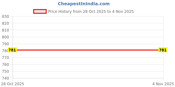 amazon.in fuaark Men's Crew Neck Slim Fit Gym Sports T-Shirt fuaark Price History Graph from 28 Oct 2025 to 2 Nov 2025