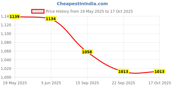 amazon.in fuaark Men's Gym & Sports Wear Stretchable Trackpant with Two Zipper Pockets fuaark Price History Graph from 19 May 2025 to 16 Oct 2025