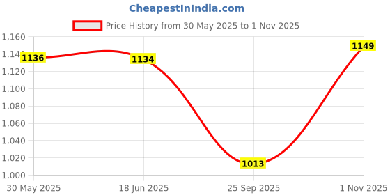 amazon.in FUAARK Men's Gym & Sports Wear Stretchable Trackpant with Two Zipper Pockets fuaark Price History Graph from 30 May 2025 to 1 Nov 2025