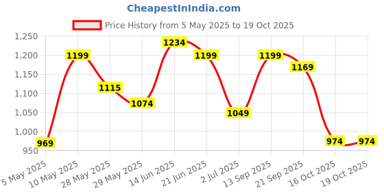 amazon.in FUAARK Men's Half Sleeve Compression T-Shirt - Athletic Base Layer for Fitness fuaark Price History Graph from 5 May 2025 to 19 Oct 2025