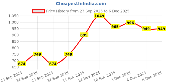 amazon.in FUAARK Men's Half Sleeve Compression T-Shirt - Athletic Base Layer for Fitness fuaark Price History Graph from 23 Sep 2025 to 6 Dec 2025