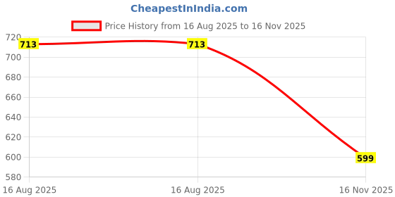 amazon.in fuaark Men's Light Weight Dryfit Sports Tank Top Vest with Reflective Details for Running, Checks Gym & Training fuaark Price History Graph from 16 Aug 2025 to 16 Nov 2025