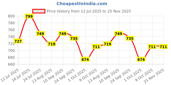 amazon.in fuaark Men's Magnitude Supper Combed Cotton Broad Shoulder Sleeveless Deep Arm Cut Vest Sleeveless Tank fuaark Price History Graph from 12 Jul 2025 to 25 Nov 2025