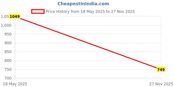 amazon.in fuaark Men's Regular Fit Sports & Gym Shorts fuaark Price History Graph from 18 May 2025 to 27 Nov 2025