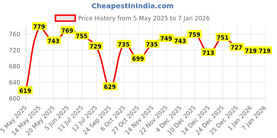 amazon.in fuaark Men's Round Neck Slim fit Gym & Active wear Sports T-Shirt for Workout & Casual Wear fuaark Price History Graph from 5 May 2025 to 4 Jan 2026