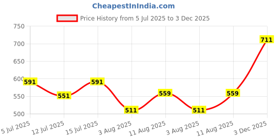 amazon.in fuaark Men's Round Neck Slim fit Gym & Active wear Sports T-Shirt for Workout & Casual Wear fuaark Price History Graph from 5 Jul 2025 to 3 Dec 2025